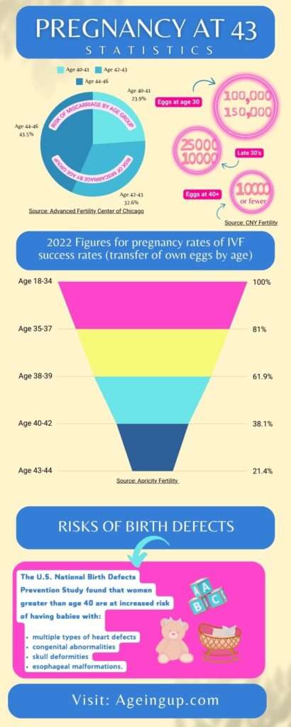 Pregnancy at 43 Statistics infographic