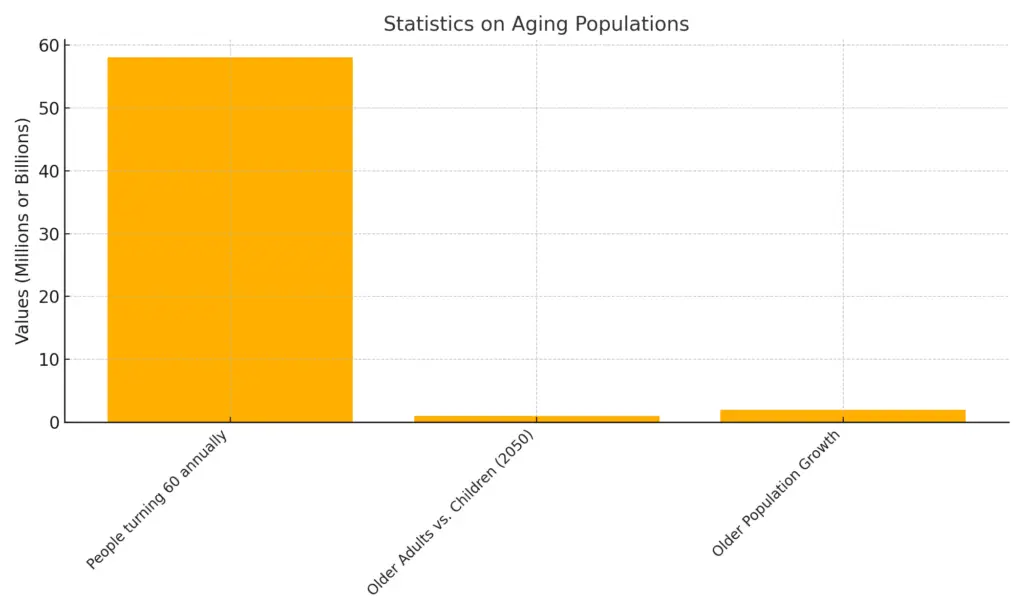 a graph with a bar and text representing various facts about aging populations 