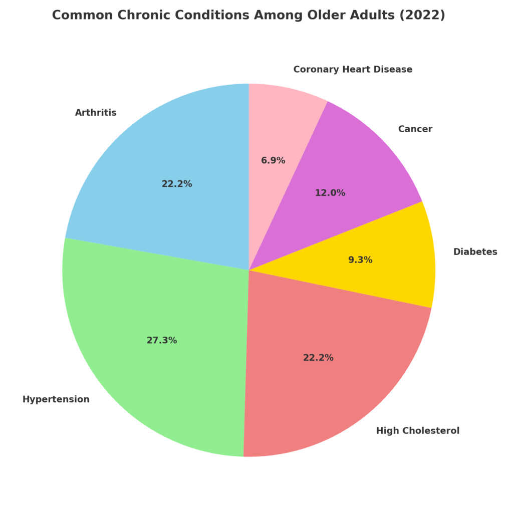 a colorful pie chart with text demonstrating various facts about aging populations