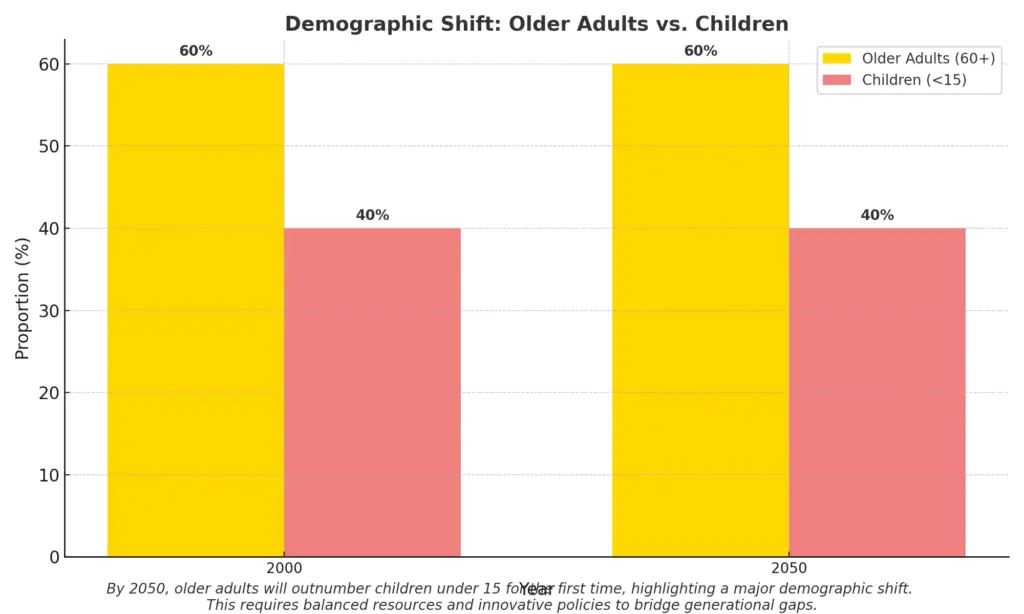 A demographic shift pie chart demonstrating facts of aging populations