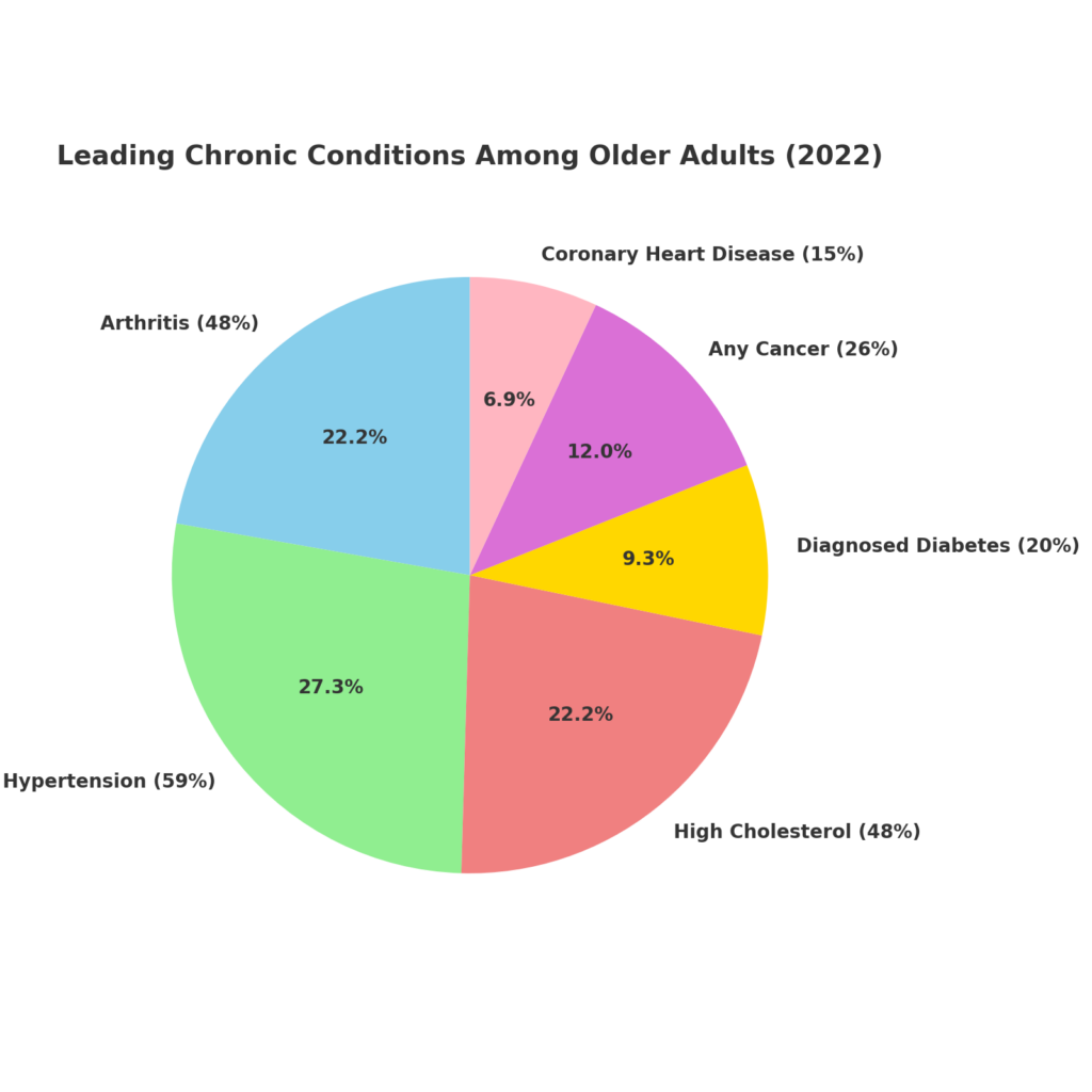 a pie chart with different colored circles representing various facts about aging populations