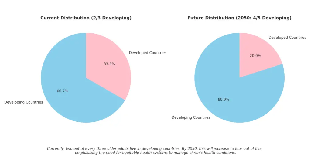 a blue and pink pie chart used to demonstrate facts about aging populations