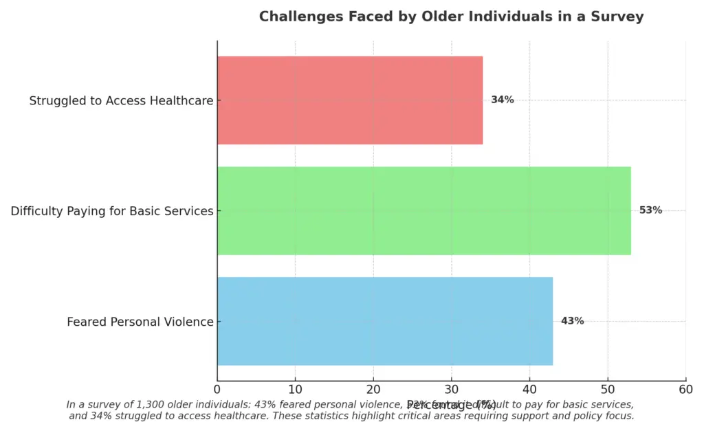 a graph depicting various facts about aging populations