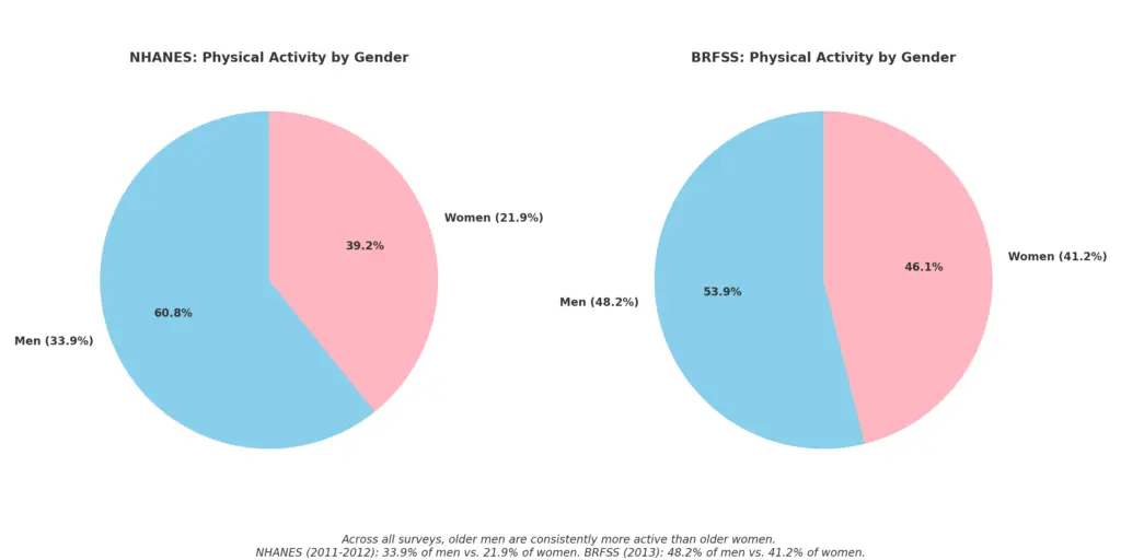 a blue and pink pie chart representing facts about aging populations 