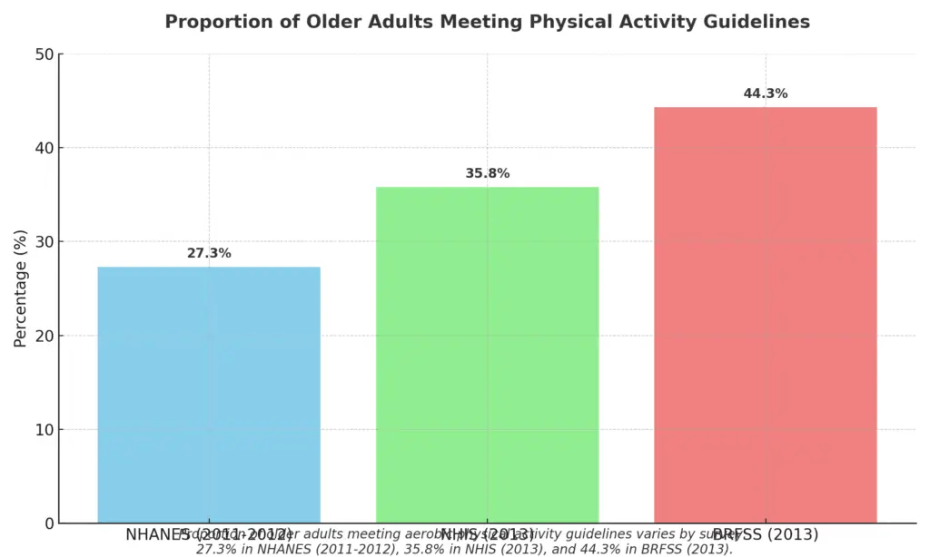 Facts about aging populations represented in a physical activity chart