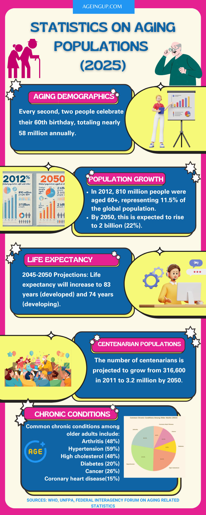 Infographic: Statistics on Aging Populations (2025)