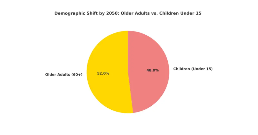 a chart of the age of children vs older adults to demonstrate various facts of aging populations