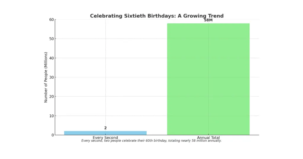 a graph with green squares depicting facts about aging populations