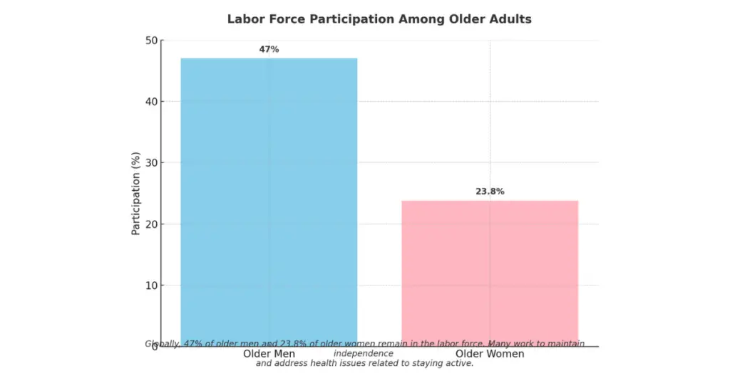 A blue and pink bar chart showing some facts about aging populations