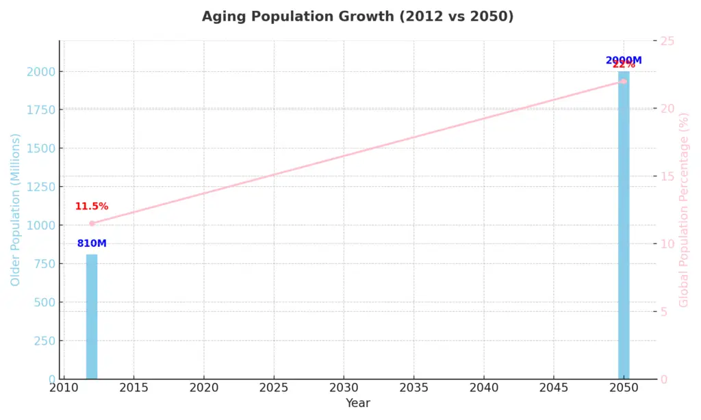 facts about aging populations growth chart